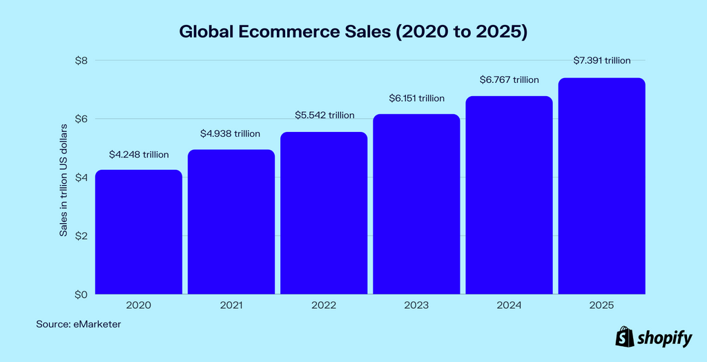 Ecommerce Sales Growth Report for 2020-2025